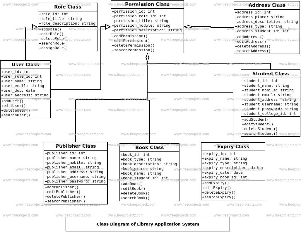 Library Application System Class Diagram | Academic Projects